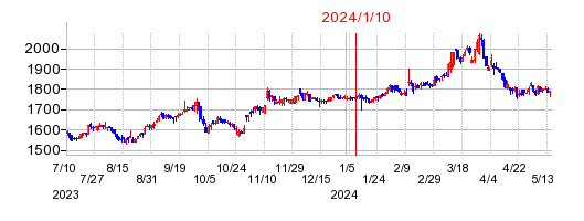 2024年1月10日 16:24前後のの株価チャート